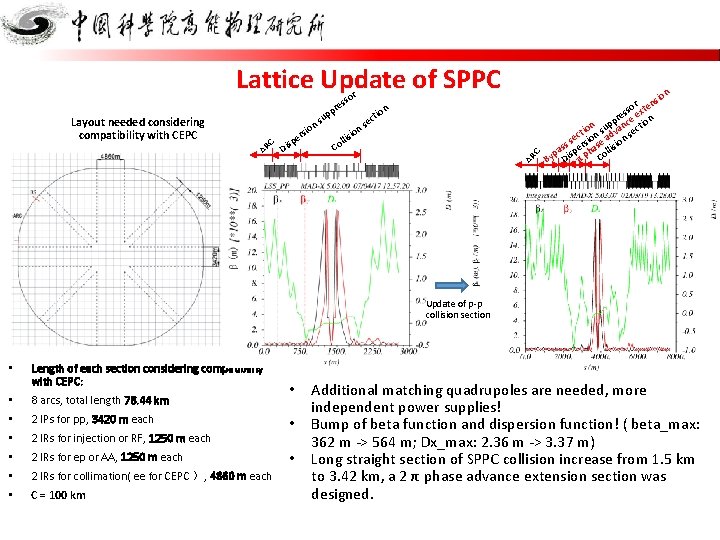 Lattice Update of SPPC Co tio ec ns n io llis C o si
