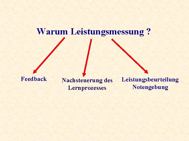 Warum Leistungsmessung ? Feedback Nachsteuerung des Lernprozesses Leistungsbeurteilung Notengebung 