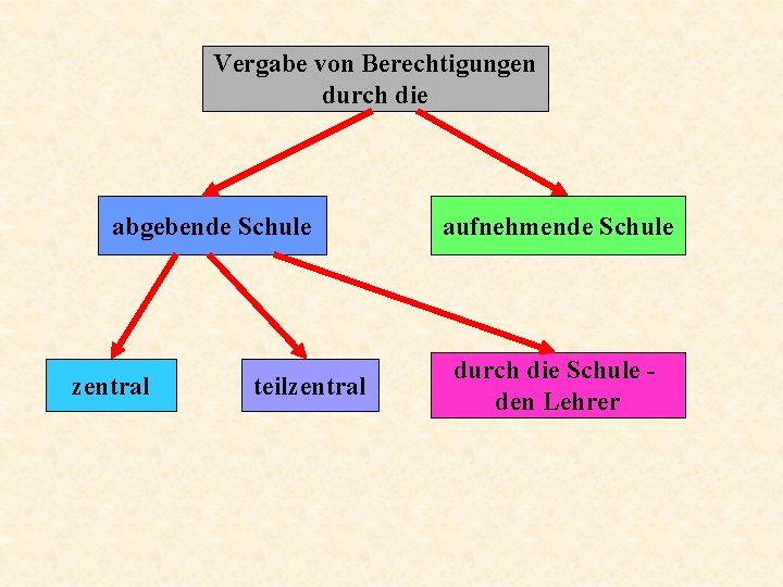 Vergabe von Berechtigungen durch die abgebende Schule zentral teilzentral aufnehmende Schule durch die Schule