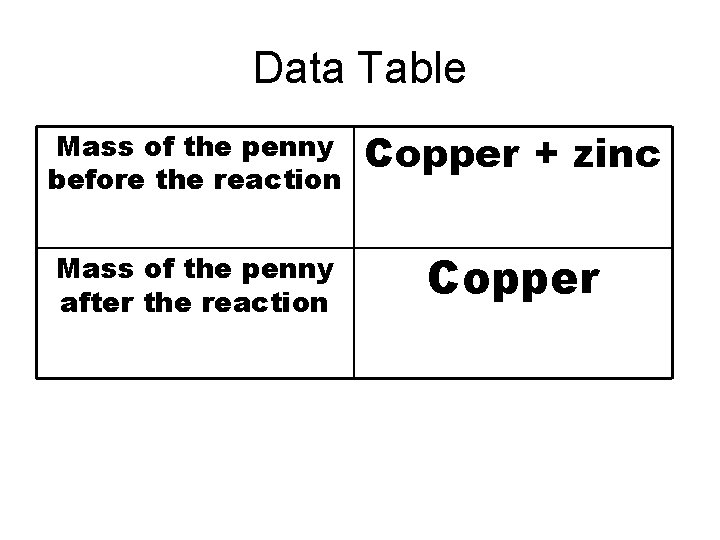 Data Table Mass of the penny before the reaction Copper + zinc Mass of