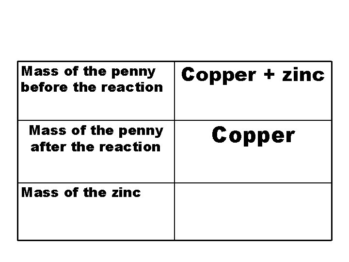 Mass of the penny before the reaction Copper + zinc Mass of the penny