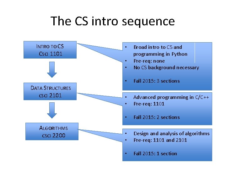 The CS intro sequence INTRO TO CS CSCI 1101 DATA STRUCTURES CSCI 2101 ALGORITHMS