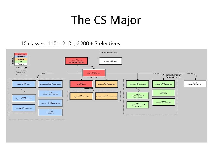 The CS Major 10 classes: 1101, 2200 + 7 electives 