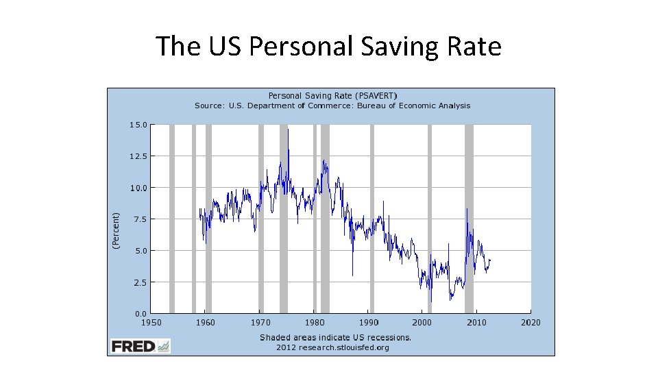 The US Personal Saving Rate 