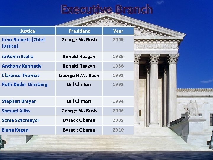 Executive Branch Justice President Year John Roberts (Chief Justice) George W. Bush 2005 Antonin