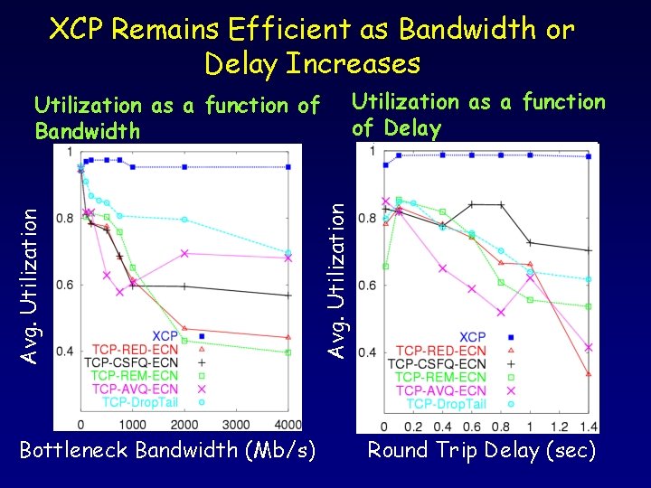 XCP Remains Efficient as Bandwidth or Delay Increases Utilization as a function of Delay