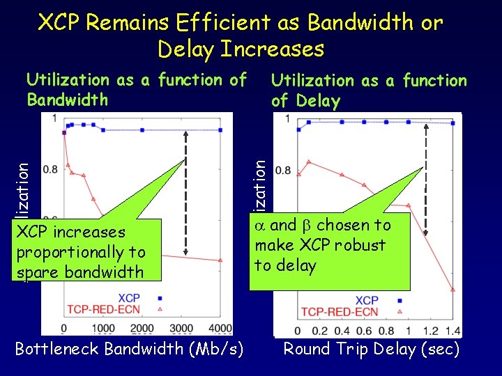 XCP Remains Efficient as Bandwidth or Delay Increases XCP increases proportionally to spare bandwidth