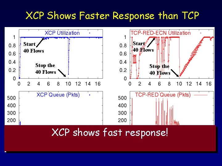 XCP Shows Faster Response than TCP Start 40 Flows Stop the 40 Flows XCP