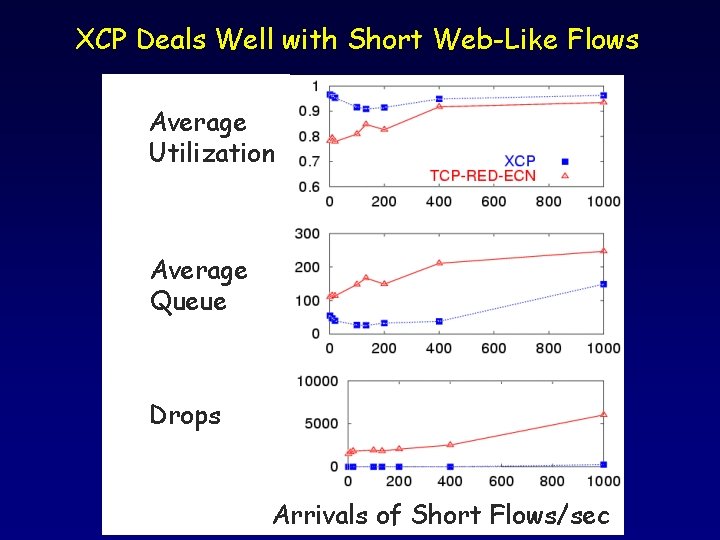 XCP Deals Well with Short Web-Like Flows Average Utilization Average Queue Drops Arrivals of