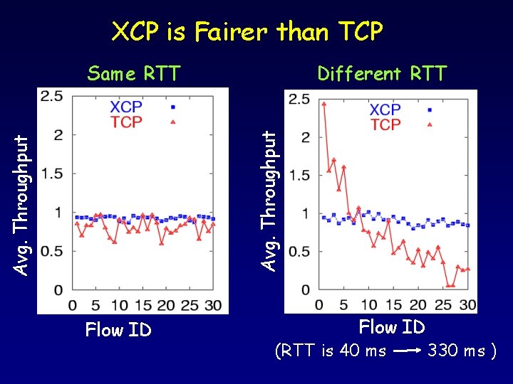 XCP is Fairer than TCP Same RTT Avg. Throughput Different RTT Flow ID (RTT