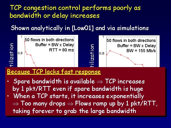 TCP congestion control performs poorly as bandwidth or delay increases 50 flows in both