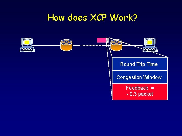 How does XCP Work? Round Trip Time Congestion Window Feedback == Feedback +- 0.