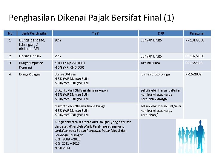 Penghasilan Dikenai Pajak Bersifat Final (1) No Jenis Penghasilan Tarif DPP Peraturan 1 Bunga