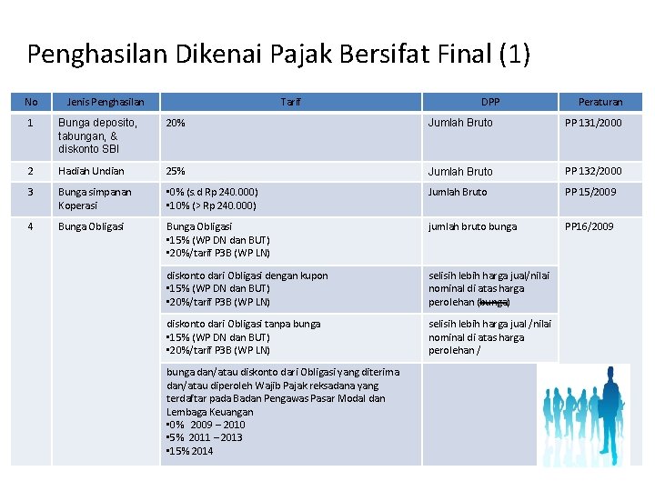 Penghasilan Dikenai Pajak Bersifat Final (1) No Jenis Penghasilan Tarif DPP Peraturan 1 Bunga Penghasilan Dikenai Pajak Bersifat Final (1) No Jenis Penghasilan Tarif DPP Peraturan 1 Bunga