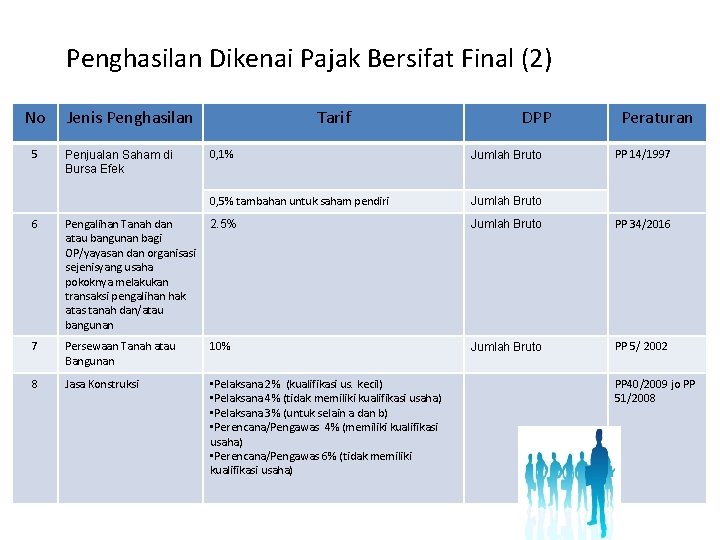 Penghasilan Dikenai Pajak Bersifat Final (2) No 5 Jenis Penghasilan Penjualan Saham di Bursa