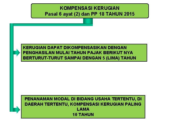 KOMPENSASI KERUGIAN Pasal 6 ayat (2) dan PP 18 TAHUN 2015 KERUGIAN DAPAT DIKOMPENSASIKAN