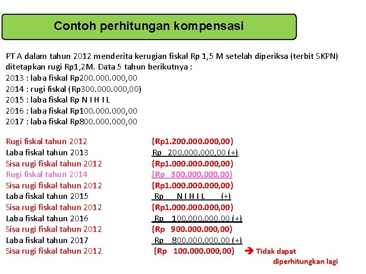 Contoh perhitungan kompensasi PT A dalam tahun 2012 menderita kerugian fiskal Rp 1, 5