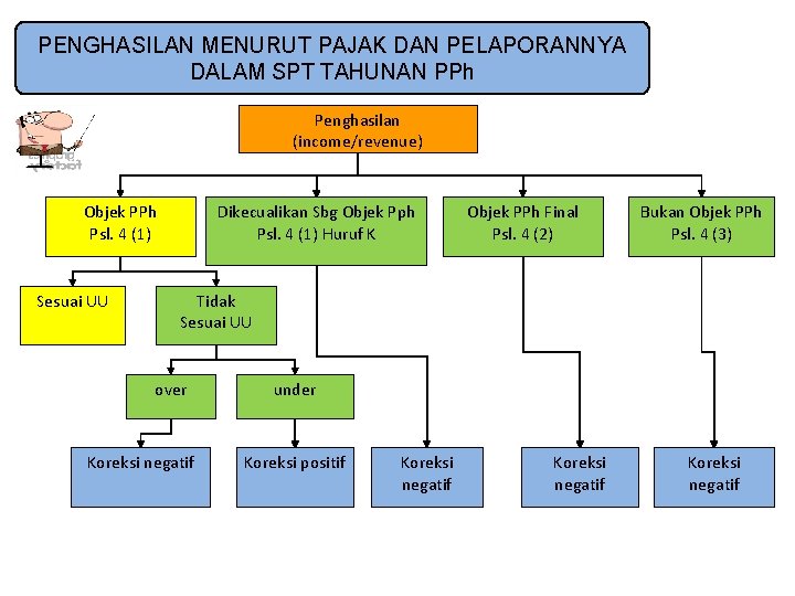 PENGHASILAN MENURUT PAJAK DAN PELAPORANNYA DALAM SPT TAHUNAN PPh Penghasilan (income/revenue) Objek PPh Psl.