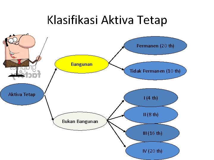 Klasifikasi Aktiva Tetap Permanen (20 th) Bangunan Tidak Permanen (10 th) Aktiva Tetap I