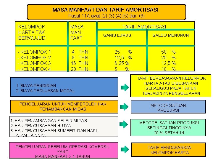 MASA MANFAAT DAN TARIF AMORTISASI Pasal 11 A ayat (2), (3), (4), (5) dan MASA MANFAAT DAN TARIF AMORTISASI Pasal 11 A ayat (2), (3), (4), (5) dan