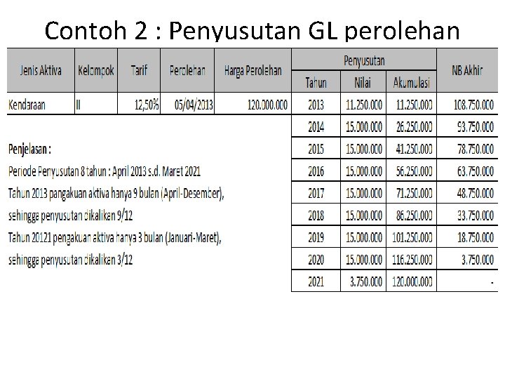 Contoh 2 : Penyusutan GL perolehan 5/4/2013 Rp 120 juta 