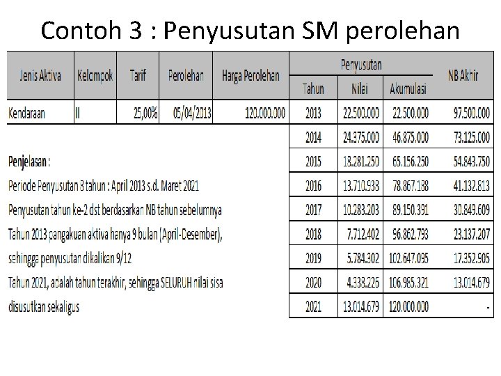Contoh 3 : Penyusutan SM perolehan 5/4/2013 Rp 120 juta 