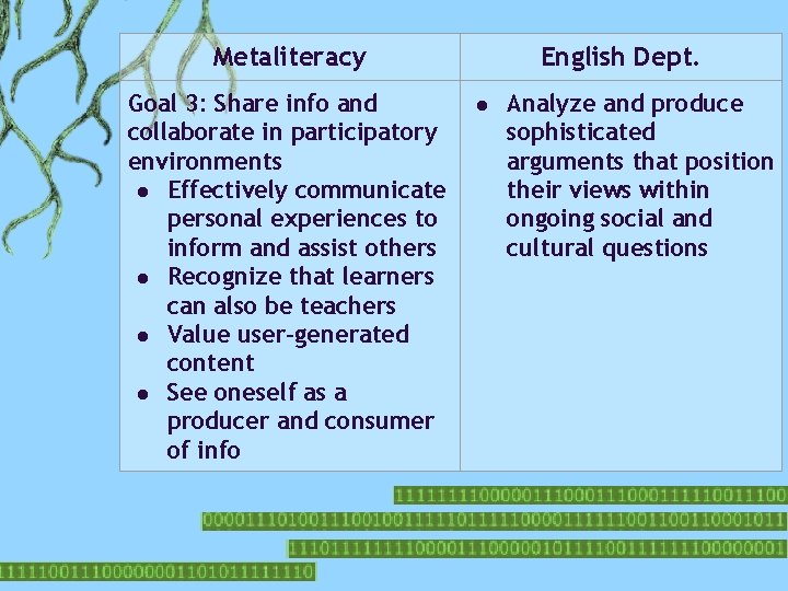 Metaliteracy English Dept. Goal 3: Share info and collaborate in participatory environments ● Effectively