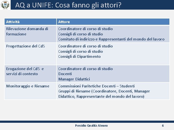 AQ a UNIFE: Cosa fanno gli attori? Attività Attore Rilevazione domanda di formazione Coordinatore