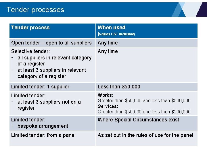 Tender processes Tender process When used (values GST inclusive) Open tender – open to