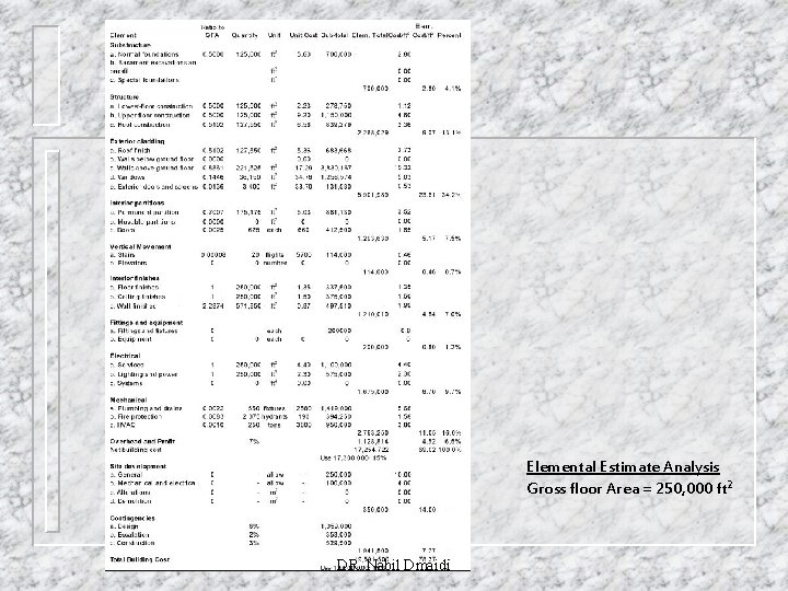 Elemental Estimate Analysis Gross floor Area = 250, 000 ft 2 DR. Nabil Dmaidi