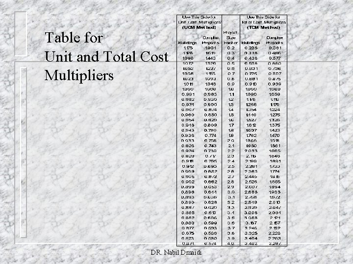 Table for Unit and Total Cost Multipliers DR. Nabil Dmaidi 