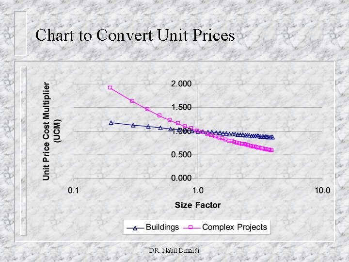 Chart to Convert Unit Prices DR. Nabil Dmaidi 