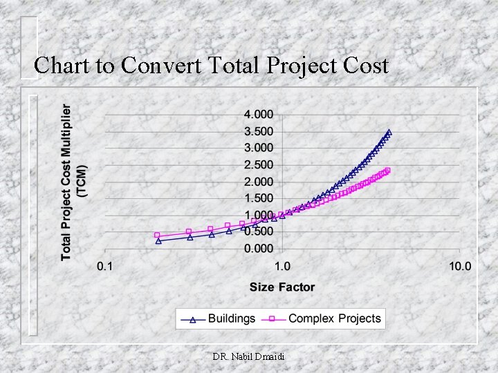 Chart to Convert Total Project Cost DR. Nabil Dmaidi 
