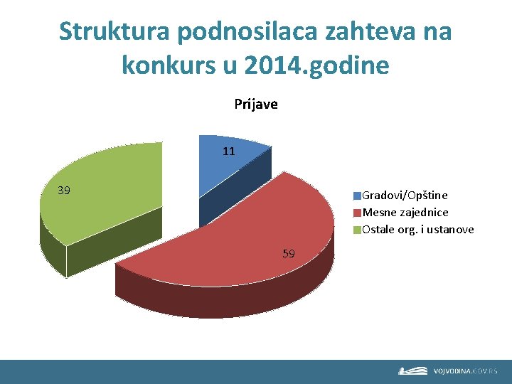 Struktura podnosilaca zahteva na konkurs u 2014. godine Prijave 11 39 Gradovi/Opštine Mesne zajednice