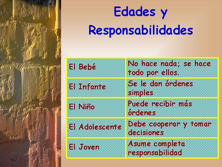 Edades y Responsabilidades El Bebé No hace nada; se hace todo por ellos. El