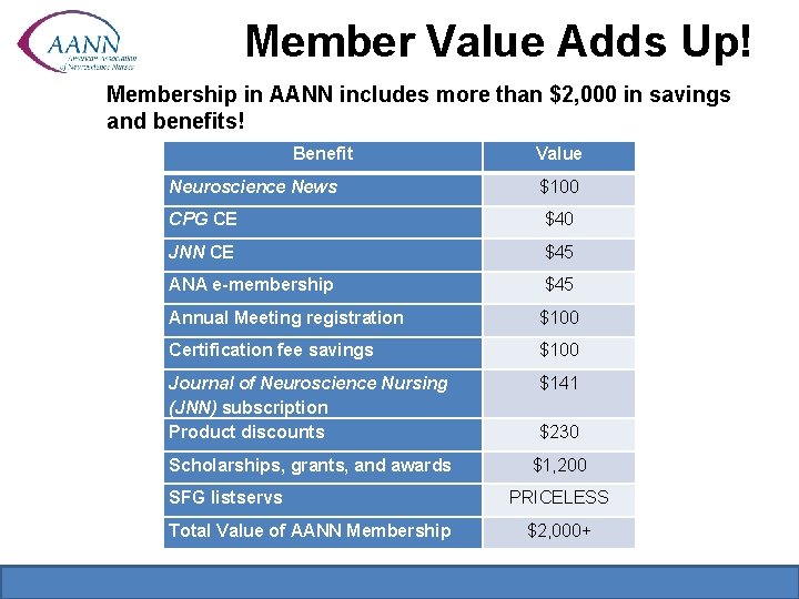 Member Value Adds Up! Membership in AANN includes more than $2, 000 in savings