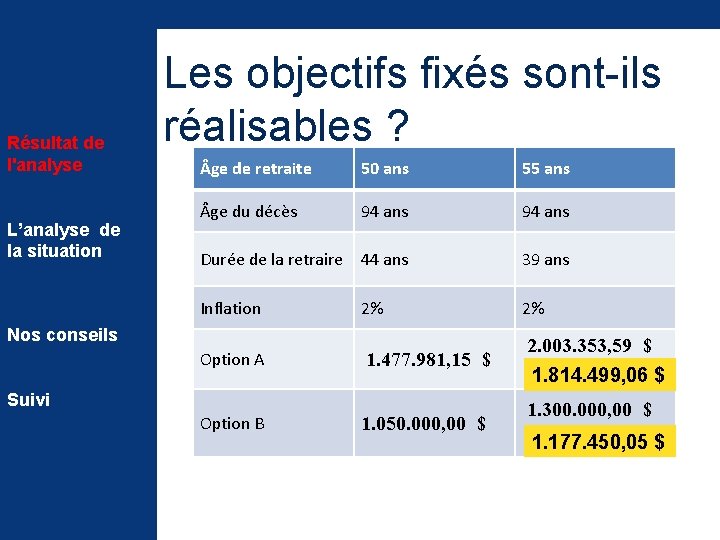 Résultat de l'analyse L’analyse de la situation Les objectifs fixés sont-ils réalisables ? ge