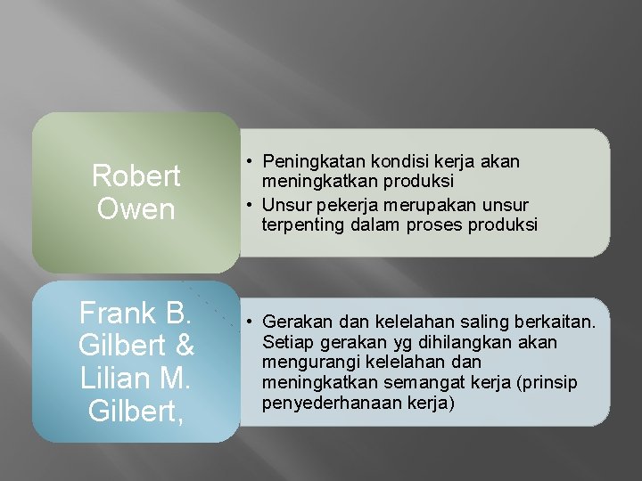 Robert Owen Frank B. Gilbert & Lilian M. Gilbert, • Peningkatan kondisi kerja akan