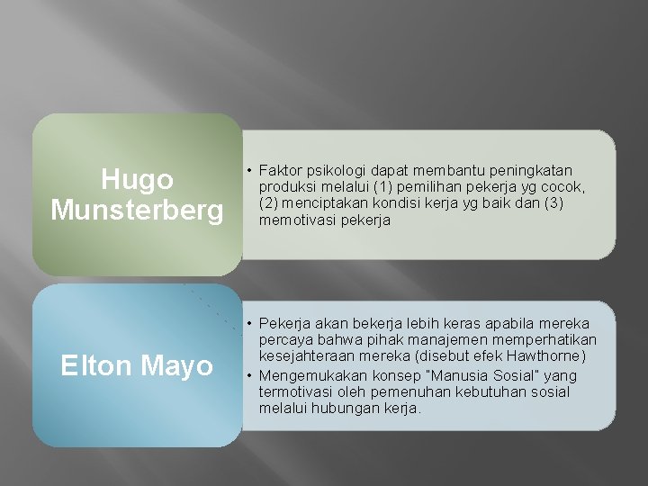 Hugo Munsterberg Elton Mayo • Faktor psikologi dapat membantu peningkatan produksi melalui (1) pemilihan