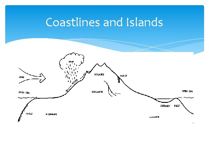 Coastlines and Islands 