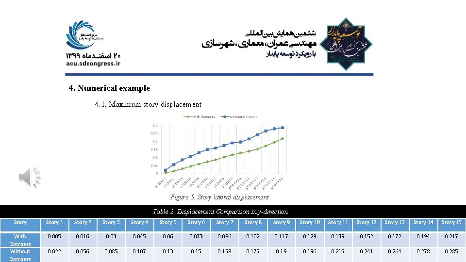 4. Numerical example 4. 1. Maximum story displacement Figure 5. Story lateral displacement Table 4. Numerical example 4. 1. Maximum story displacement Figure 5. Story lateral displacement Table