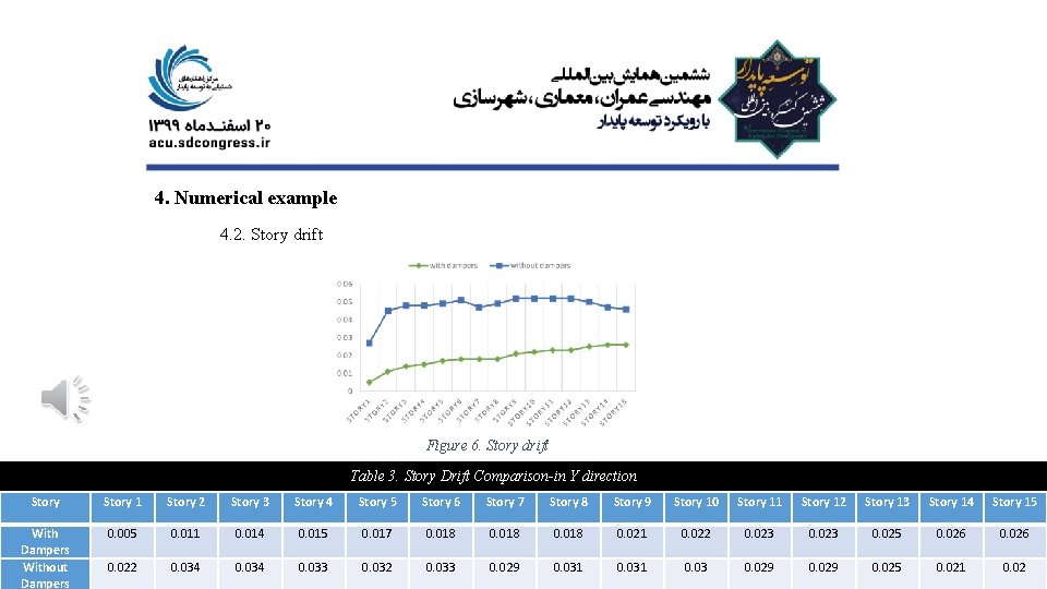 4. Numerical example 4. 2. Story drift Figure 6. Story drift Table 3. Story 4. Numerical example 4. 2. Story drift Figure 6. Story drift Table 3. Story