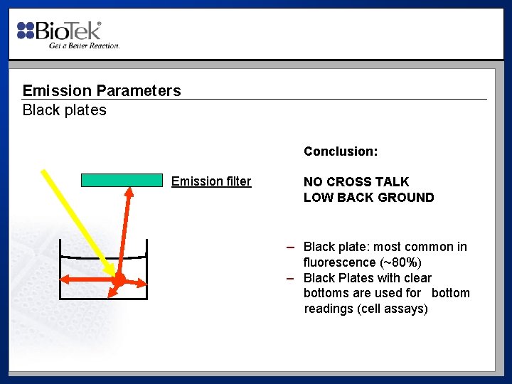 Emission Parameters Black plates Conclusion: Emission filter NO CROSS TALK LOW BACK GROUND –