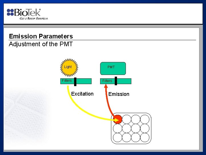 Emission Parameters Adjustment of the PMT Light Filters Excitation PMT Filters Emission 
