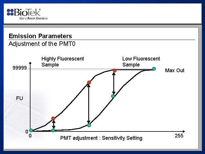 Emission Parameters Adjustment of the PMT 0 Highly Fluorescent Sample 99999 Low Fluorescent Sample