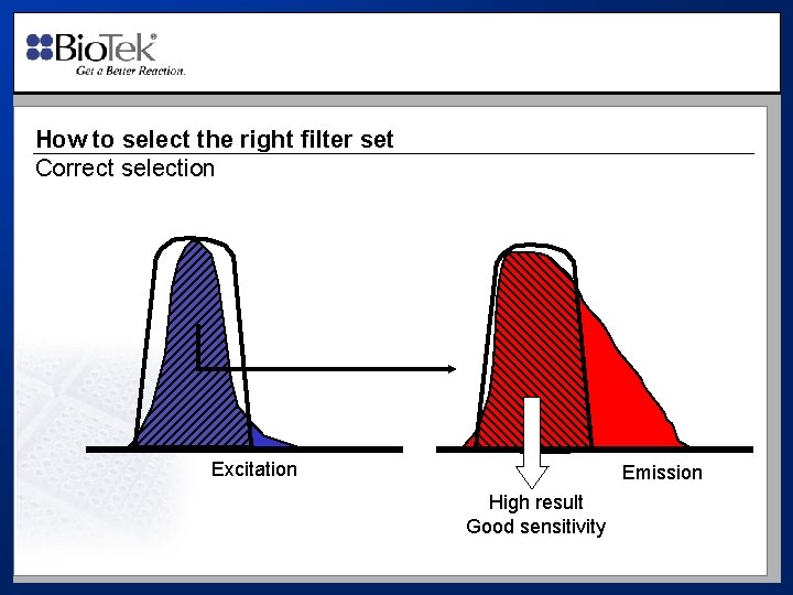 How to select the right filter set Correct selection Excitation Emission High result Good
