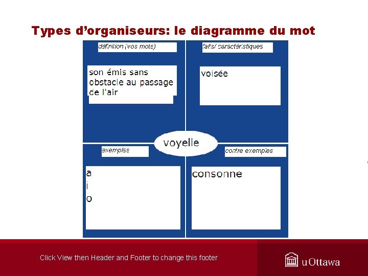 Types d’organiseurs: le diagramme du mot Click View then Header and Footer to change