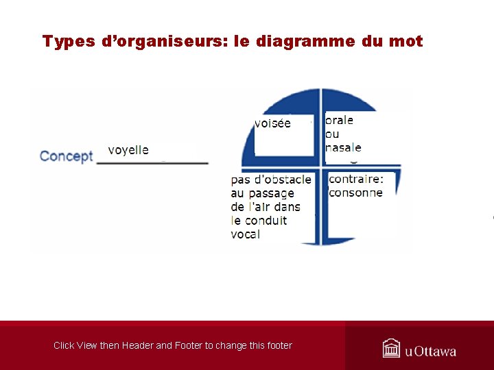 Types d’organiseurs: le diagramme du mot Click View then Header and Footer to change