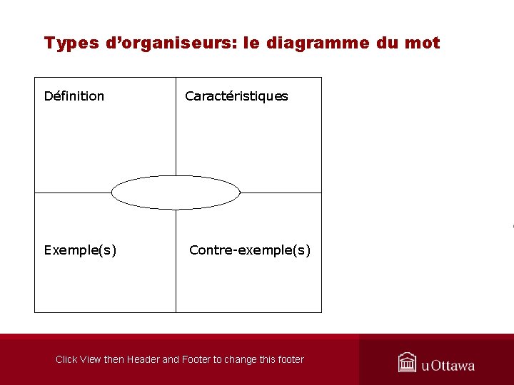 Types d’organiseurs: le diagramme du mot Définition Exemple(s) Caractéristiques Contre-exemple(s) Click View then Header