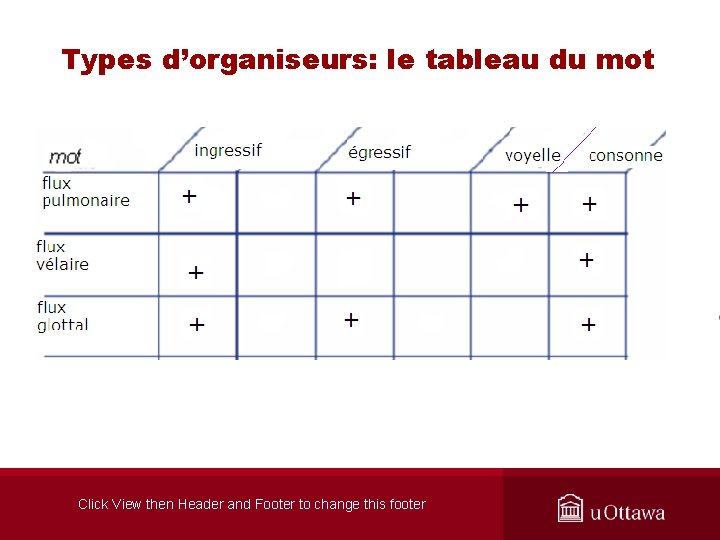 Types d’organiseurs: le tableau du mot Click View then Header and Footer to change